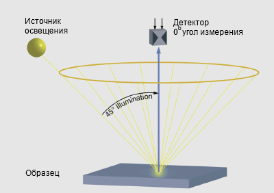 геометрия измерения цвета 45/0 геометрия измерения цвета 45/0